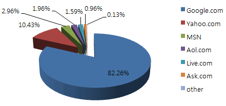 미국 검색엔진점유율